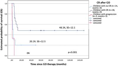 Gemtuzumab ozogamicin for relapsed or primary refractory acute myeloid leukemia in children—the Polish Pediatric Leukemia and Lymphoma Study Group experience